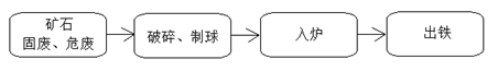 新概念·短流程·非高炉冶炼